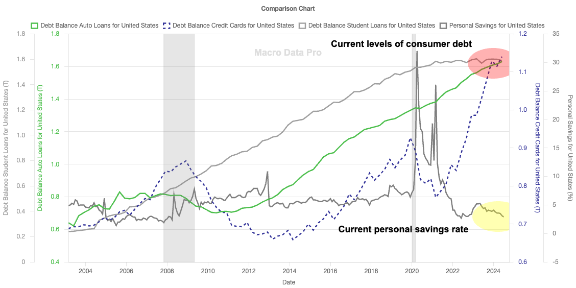 US Consumer Debt