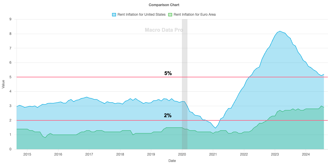 US and Euro Area Rent Inflation