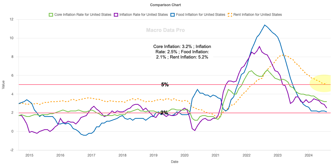 US Inflation