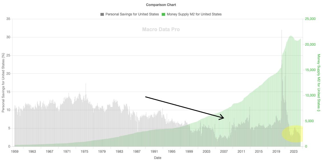 US M2 Money Supply and Personal Savings